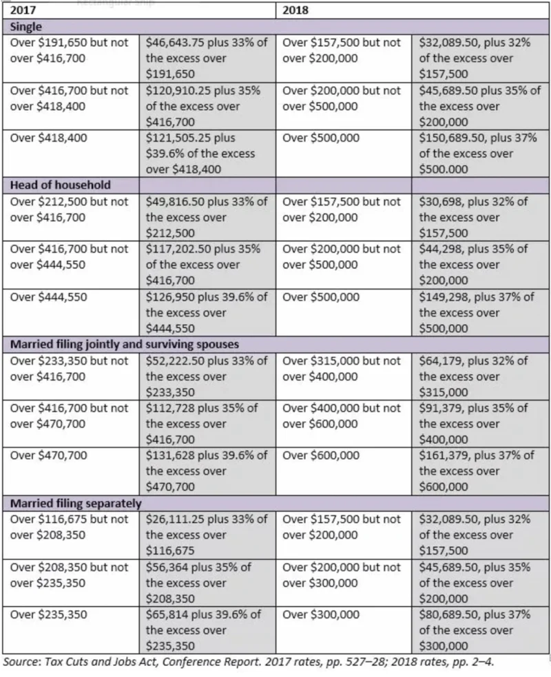 The New 2026 Federal Tax Brackets: The Raw Numbers and Initial Analysis