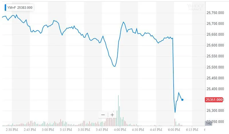 Dow Futures Rally: And the China 'Truce' We're Supposed to Believe?