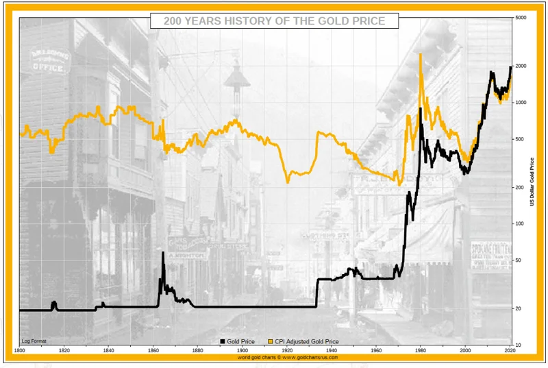 The Gold Price Narrative: What We Know and Why It's Probably Wrong
