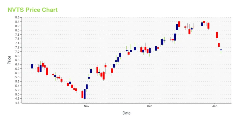 NVTS Stock: Analyzing the Recent Surge and What the Forecast Data Really Says