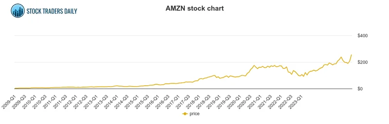 amzn stock: What's Really Driving the Price?