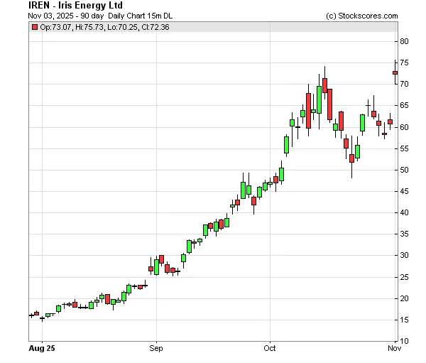 Iren Stock: What's Happening?